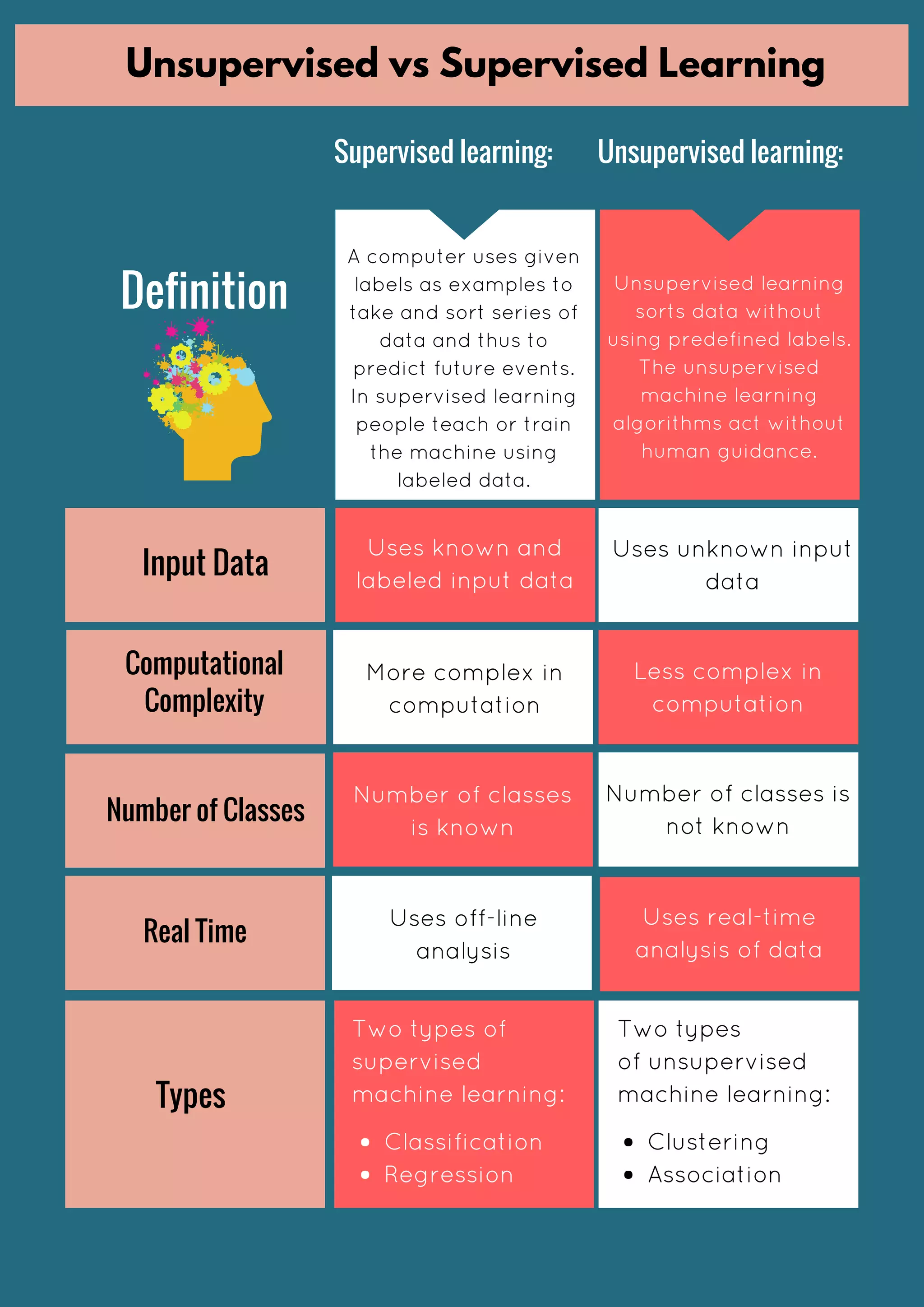 Supervised vs unsupervised learning - infographic | PDF | Technology ...