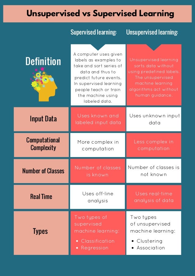 Supervised vs unsupervised learning infographic