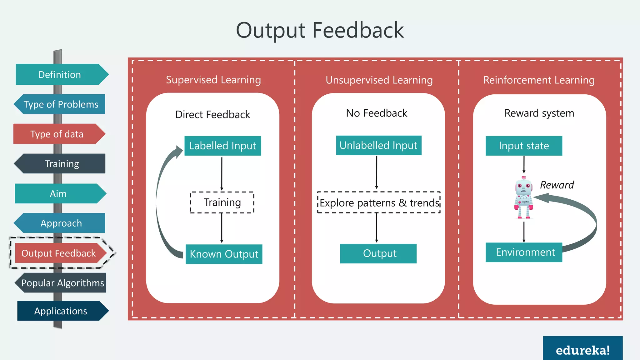 Python Certification Training for Data Science www.edureka.co/python
Output Feedback
Supervised Learning Unsupervised Learning Reinforcement Learning
Labelled Input
Known Output
Training
Unlabelled Input
Explore patterns & trends
Output
Input state
Environment
Reward
Direct Feedback No Feedback Reward system
Definition
Type of data
Training
Aim
Output Feedback
Popular Algorithms
Applications
Type of Problems
Approach
 