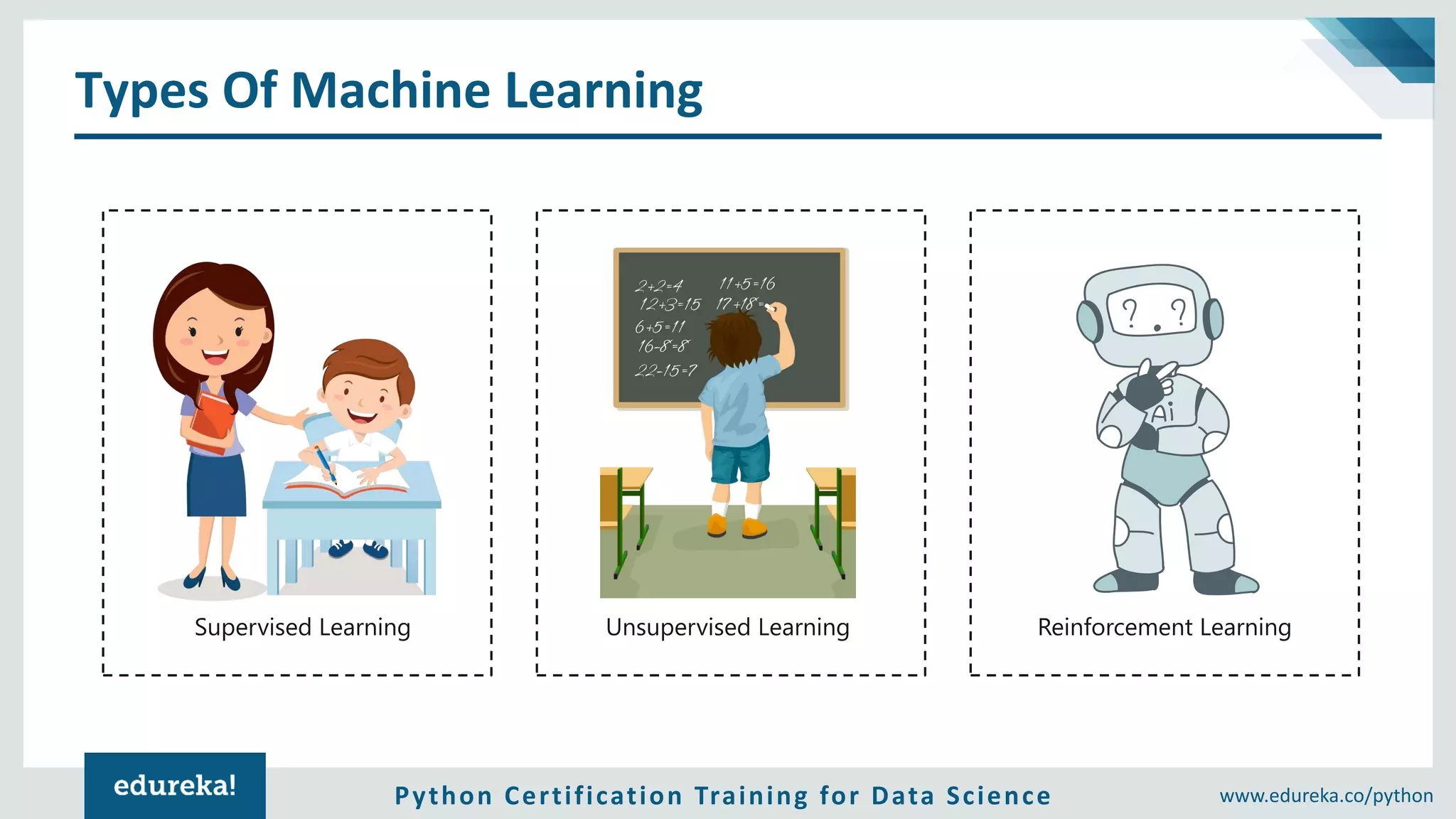 Python Certification Training for Data Science www.edureka.co/python
Types Of Machine Learning
Reinforcement LearningSupervised Learning Unsupervised Learning
 