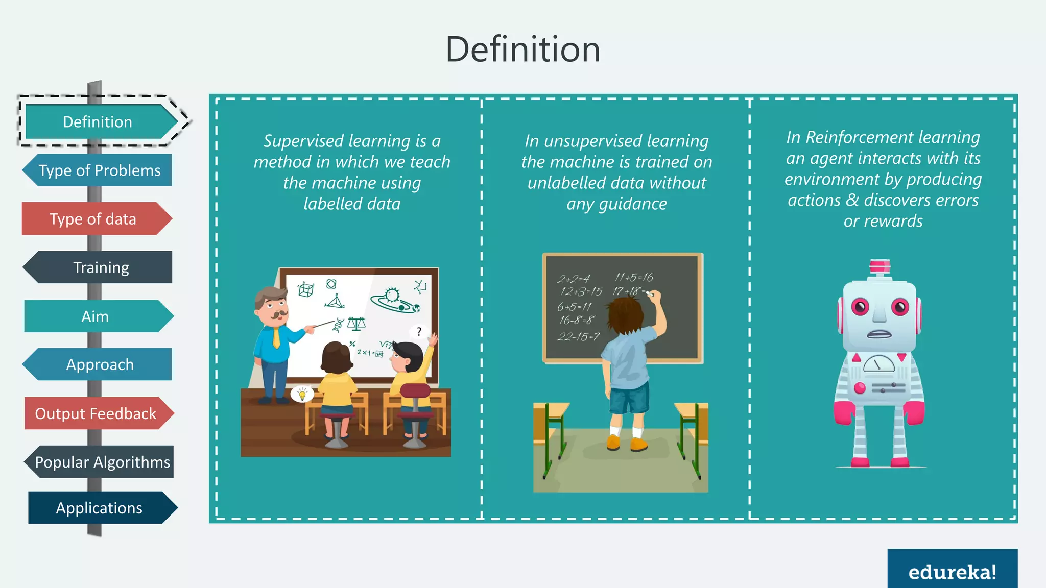 Python Certification Training for Data Science www.edureka.co/python
 Definition
Supervised learning is a
method in which we teach
the machine using
labelled data
In unsupervised learning
the machine is trained on
unlabelled data without
any guidance
In Reinforcement learning
an agent interacts with its
environment by producing
actions & discovers errors
or rewardsType of data
Training
Aim
Output Feedback
Popular Algorithms
Applications
Type of Problems
Approach
Definition
 