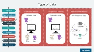 Supervised vs Unsupervised vs Reinforcement Learning | Edureka | PDF