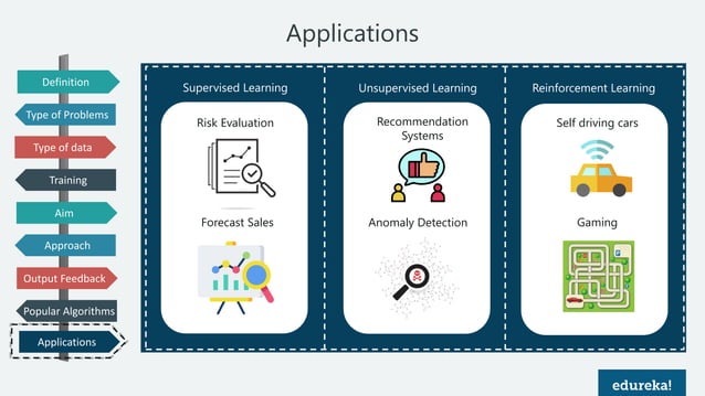 Supervised vs Unsupervised vs Reinforcement Learning | Edureka