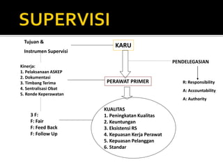 KARU 
PERAWAT PRIMER 
KUALITAS 
1. Peningkatan Kualitas 
2. Keuntungan 
3. Eksistensi RS 
4. Kepuasan Kerja Perawat 
5. Kepuasan Pelanggan 
6. Standar 
PENDELEGASIAN 
R: Responsibility 
A: Accountability 
A: Authority 
Tujuan & 
Instrumen Supervisi 
Kinerja: 
1. Pelaksanaan ASKEP 
2. Dokumentasi 
3. Timbang Terima 
4. Sentralisasi Obat 
5. Ronde Keperawatan 
3 F: 
F: Fair 
F: Feed Back 
F: Follow Up 
 