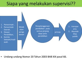 Siapa yang melakukan supervisi??
• Undang-undang Nomor 20 Tahun 2003 BAB XIX pasal 66.
Penyelenggaraan
pendidikan pada
semua jenjang
daqn jenis
pendidikan
prinsip
1. Pemerintah .
2. Pemerintah
Daerah,
3. Dewan
Pendidikan,
4. Komite
Sekolah/madr
asah.
Melak
ukan
penga
wasan
1. transpar
ansi,
2. Akuntab
ilitas
publik
 