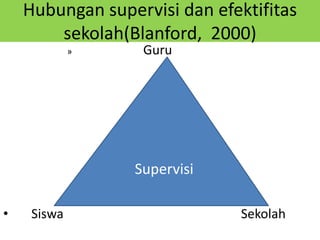 Hubungan supervisi dan efektifitas
sekolah(Blanford, 2000)
» Guru
• Siswa Sekolah
Supervisi
 