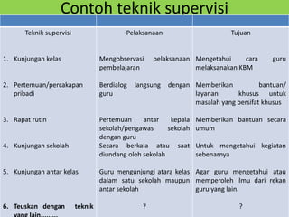 Contoh teknik supervisi
Teknik supervisi
1. Kunjungan kelas
2. Pertemuan/percakapan
pribadi
3. Rapat rutin
4. Kunjungan sekolah
5. Kunjungan antar kelas
6. Teuskan dengan teknik
Pelaksanaan
Mengobservasi pelaksanaan
pembelajaran
Berdialog langsung dengan
guru
Pertemuan antar kepala
sekolah/pengawas sekolah
dengan guru
Secara berkala atau saat
diundang oleh sekolah
Guru mengunjungi atara kelas
dalam satu sekolah maupun
antar sekolah
?
Tujuan
Mengetahui cara guru
melaksanakan KBM
Memberikan bantuan/
layanan khusus untuk
masalah yang bersifat khusus
Memberikan bantuan secara
umum
Untuk mengetahui kegiatan
sebenarnya
Agar guru mengetahui atau
memperoleh ilmu dari rekan
guru yang lain.
?
 