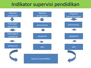 Indikator supervisi pendidikan
Kegiatan
pembinaan
Hubungan
manusiawi
Hubungann
struktural
pelayanan
Kegistan
pengelolaan
Kegiatan
pengembangan
administrasi administrasi
akademik akademik
sdm sdm
Supervisi pendidikan
 