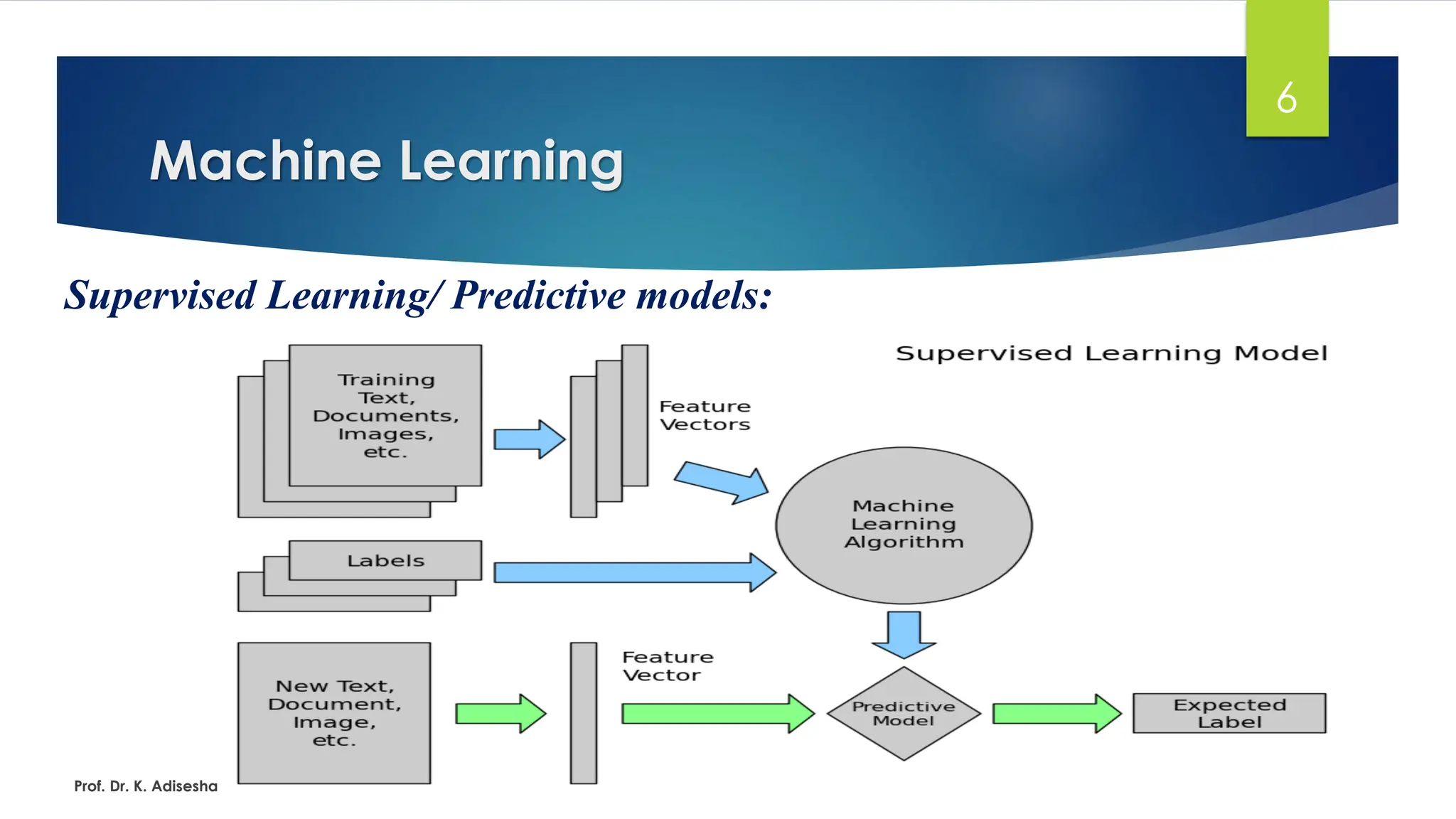Machine Learning
6
Supervised Learning/ Predictive models:
Prof. Dr. K. Adisesha
 