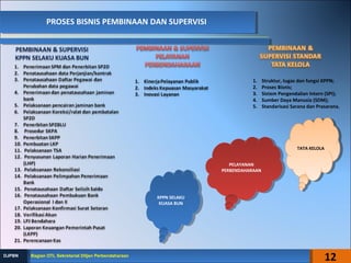PROSES BISNIS PEMBINAAN DAN SUPERVISIPROSES BISNIS PEMBINAAN DAN SUPERVISI
1. Struktur, tugas dan fungsi KPPN;
2. Proses Bisnis;
3. Sistem Pengendalian Intern (SPI);
4. Sumber Daya Manusia (SDM);
5. Standarisasi Sarana dan Prasarana.
KPPN SELAKU
KUASA BUN
KPPN SELAKU
KUASA BUN
PELAYANAN
PERBENDAHARAAN
PELAYANAN
PERBENDAHARAAN
TATA KELOLATATA KELOLA
12Bagian OTL Sekretariat Ditjen PerbendaharaanBagian OTL Sekretariat Ditjen PerbendaharaanDJPBNDJPBN
 