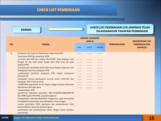 KANWILKANWIL
CHECK LIST PEMBINAAN UTK JAMINAN TELAH
DILAKSANAKAN TAHAPAN PEMBINAAN
CHECK LIST PEMBINAAN UTK JAMINAN TELAH
DILAKSANAKAN TAHAPAN PEMBINAAN
NO. URAIAN
KONDISI LAPANGAN
(DIISI √)
PERMASALAHAN
REKOMENDASI TIM
PEMBINAAN DAN
SUPERVISIBAIK CUKUP KURANG
A. Pembinaan dan Supervisi Pelaksanaan Tugas Kuasa BUN ……….. ……….. ………..
Penerimaan SPM dan penerbitan SP2D
a.transfer data SPM dan validasi PIN PPSPM telah dilakukan oleh
Petugas FO dan telah sesuai dengan data SP2D yang ada pada
Aplikasi KPPN
b.penyelesaian penerbitan SP2D telah sesuai dengan kebenaran dan
kelengkapan dokumen pengajuan SPM
c.pelaksanaan penelitian pengajuan SPM melalui mekanisme
UP/GUP/TUP
d.pengujian karwas pembayaran kontrak secara elektronik atas
pengajuan SPM-LS Satuan Kerja
e.SSBP/SSPB yang disetor ke Kas Negara sebagai lampiran SPM telah
dikonfirmasi oleh Seksi Bank
f.pengembalian SPM
g.konfirmasi keabsahan penerbitan SPM KP/IB/KBC/KBM/KBPHTB
dan KPBB kepada KPP/KPBC yang bersangkutan
h.pengawasan rekening Bendahara Pengeluaran yang belum/telah
mendapatkan persetujuan Kuasa Bendahara Umum Negara
i.proses pencetakan SP2D, pemilahan dan pendistribusian SP2D
beserta SPM dan dokumen pendukungnya
j.pencetakan dan pendistribusian daftar penguji sesuai prosedur
yang berlaku
k.prosedur retur SP2D
………..
………..
………..
………..
………..
………..
………..
………..
………..
………..
………..
………..
………..
………..
………..
………..
………..
………..
………..
………..
………..
………..
………..
………..
………..
………..
………..
………..
………..
………..
………..
………..
………..
16Bagian OTL Sekretariat Ditjen PerbendaharaanBagian OTL Sekretariat Ditjen PerbendaharaanDJPBNDJPBN
 