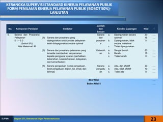 No. Komponen Penilaian Indikator
Jumlah
dan
Satuan
Kondisi Lapangan Nilai √
5. Sarana dan Prasarana
Pelayanan
5.1 – 5.3
(bobot 8%)
Nilai Maksimal: 80
(1) Sarana dan prasarana yang
dipergunakan untuk proses pelayanan
telah didayagunakan secara optimal
Sarana
dan
prasaran
a
a. Dipergunakan secara
optimal
b. Dipergunakan, tidak
secara maksimal
c. Tidak dipergunakan
30
15
0
….
….
….
(1) Sarana dan prasarana pelauanan yang
tersedia memberikan kenyamanan
kepada pengguna layanan (perhatikan:
kebersihan, kesederhanaan, kelayakan,
dan kemanfaatan)
Kebersih
an
a. Sangat bersih
b. Bersih
c. Tidak bersih
30
15
0
….
….
….
(1) Sarana pengaduan (kotak pengaduan,
loket pengaduan, telpon, tol, email, dan
lainnya)
Sarana
pengadu
an
a. Ada, dan efektif
b. Ada, tidak efektif
c. Tidak ada
20
10
0
….
….
….
Skor Nilai ….
Bobot Nilai 5 ….
23Bagian OTL Sekretariat Ditjen PerbendaharaanBagian OTL Sekretariat Ditjen PerbendaharaanDJPBNDJPBN
 