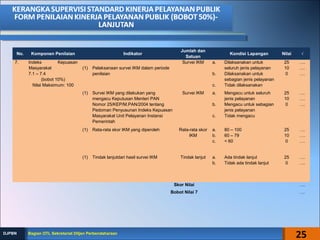 No. Komponen Penilaian Indikator
Jumlah dan
Satuan
Kondisi Lapangan Nilai √
7. Indeks Kepuasan
Masyarakat
7.1 – 7.4
(bobot 10%)
Nilai Maksimum: 100
(1) Pelaksanaan survei IKM dalam periode
penilaian
Survei IKM a. Dilaksanakan untuk
seluruh jenis pelayanan
b. Dilaksanakan untuk
sebagian jenis pelayanan
c. Tidak dilaksanakan
25
10
0
….
….
….
(1) Survei IKM yang dilakukan yang
mengacu Keputusan Menteri PAN
Nomor 25/KEP/M.PAN/2004 tentang
Pedoman Penyusunan Indeks Kepuasan
Masyarakat Unit Pelayanan Instansi
Pemerintah
Survei IKM a. Mengacu untuk seluruh
jenis pelayanan
b. Mengacu untuk sebagian
jenis pelayanan
c. Tidak mengacu
25
10
0
….
….
….
(1) Rata-rata skor IKM yang diperoleh Rata-rata skor
IKM
a. 80 – 100
b. 60 – 79
c. < 60
25
10
0
….
….
….
(1) Tindak lanjutdari hasil survei IKM Tindak lanjut a. Ada tindak lanjut
b. Tidak ada tindak lanjut
25
0
….
….
Skor Nilai ….
Bobot Nilai 7 ….
25Bagian OTL Sekretariat Ditjen PerbendaharaanBagian OTL Sekretariat Ditjen PerbendaharaanDJPBNDJPBN
 
