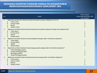 No. Uraian
Nilai pendapat
masyarakat/responden (diisi
oleh petugas)
1. Bagaimana pemahaman Saudara tentang kemudahan prosedur pelayanan di unit ini?
a. Tidak mudah
b. Kurang mudah
c. Mudah
d. Sangat mudah
1
2
3
4
2. Bagaimana pendapat Saudara tentang kesesuaian persyaratan pelayanan dengan jenis pelayanannya?
a. Tidak sesuai
b. Kurang sesuai
c. Sesuai
d. Sangat sesuai
1
2
3
4
3. Bagaimana pendapat Saudara tentang kedisiplinan petugas dalam memberikan pelayanan?
a. Tidak disiplin
b. Kurang disiplin
c. Disiplin
d. Sangat disiplin
1
2
3
4
4. Bagaimana pendapat Saudara tentang tanggung jawab petugas dalam memberikan pelayanan?
a. Tidak bertanggung jawab
b. Kurang bertanggung jawab
c. Bertanggung jawab
d. Sangat bertanggung jawab
1
2
3
4
5. Bagaimana pendapat Saudara tentang kemampuan petugas dalam memberikan pelayanan?
a. Tidak mampu
b. Kurang mampu
c. Mampu
d. Sangat mampu
1
2
3
4
27Bagian OTL Sekretariat Ditjen PerbendaharaanBagian OTL Sekretariat Ditjen PerbendaharaanDJPBNDJPBN
 