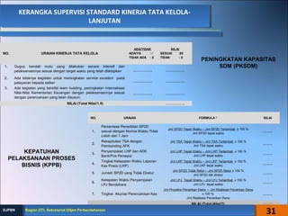 KERANGKA SUPERVISI STANDARD KINERJA TATA KELOLA-
LANJUTAN
KERANGKA SUPERVISI STANDARD KINERJA TATA KELOLA-
LANJUTAN
PENINGKATAN KAPASITAS
SDM (PKSDM)
KEPATUHAN
PELAKSANAAN PROSES
BISNIS (KPPB)
NO. URAIAN KINERJA TATA KELOLA
ADA/TIDAK
ADA/YA :√
TIDAK ADA : X
NILAI
SESUAI :50
TIDAK : 0
1. Gugus kendali mutu yang dilakukan secara intensif dan
pelaksanaannya sesuai dengan target waktu yang telah ditetapkan ................... ...................
2. Ada tidaknya kegiatan untuk meningkatan service excelent pada
pelayanan kepada satker ................... ...................
3. Ada kegiatan yang bersifat team building, peningkatan Internalisasi
Nilai-Nilai Kementerian Keuangan dengan pelaksanaannya sesuai
dengan perencanaan yang telah disusun.
................... ...................
NILAI (Total Nilai/1.5) ...................
NO. URAIAN FORMULA * NILAI
1.
Persentase Penerbitan SP2D
sesuai dengan Norma Waktu Tidak
Lebih dari 1 Jam
Jml SP2D Tepat Waktu – Jml SP2D Terlambat x 100 %
Jml SP2D tepat waktu
..........
2.
Rekapitulasi TSA dengan
Pembanding AFK
Jml TSA Tepat Waktu – Jml TSA Terlambat x 100 %
Jml TSA tepat waktu
..........
3.
Penyampaian LHP dan ADK
Bank/Pos Persepsi
Jml LHP Tepat Waktu – Jml LHP Terlambat x 100 %
Jml LHP tepat waktu
..........
4.
Tingkat Ketepatan Waktu Laporan
Kas Posisi (LKP)
Jml LKP Tepat Waktu – Jml LKP Terlambat x 100 %
Jml LKP tepat waktu
..........
5. Jumlah SP2D yang Tidak Diretur
Jml SP2D Tidak Retur – Jml SP2D Retur x 100 %
Jml SP2D tdk diretur
..........
6.
Ketepatan Waktu Penyampaian
LPJ Bendahara
Jml LPJ Tepat Waktu – Jml LPJ Terlambat x 100 %
Jml LPJ tepat waktu
..........
7. Tingkat Akurasi Perencanaan Kas
Jml Proyeksi Penarikan Dana – Jml Realisasi Penarikan Dana
x 100 %
Jml Realisasi Penarikan Dana
..........
NILAI (Total Nilai/7) ...........
31Bagian OTL Sekretariat Ditjen PerbendaharaanBagian OTL Sekretariat Ditjen PerbendaharaanDJPBNDJPBN
 