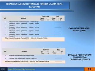 KERANGKA SUPERVISI STANDARD KINERJA UTAMA KPPN-
LANJUTAN
KERANGKA SUPERVISI STANDARD KINERJA UTAMA KPPN-
LANJUTAN
NO URAIAN
Tepat/Tidak
Tepat : √
Tidak : X
Nilai
Tepat : 100
Tidak : 0
1 Ketepatan waktu penandatanganan kontrak kinerja ...................
2 Ketepatan waktu pelaporan capaian kinerja
Triwulan I
...................
3 Ketepatan waktu pelaporan capaian kinerja
Triwulan II
...................
4 Ketepatan waktu pelaporan capaian kinerja
Triwulan III
...................
5 Ketepatan waktu pelaporan capaian kinerja
Triwulan IV
...................
Nilai Evaluasi Ketepatan Waktu (EKW) = Rata-rata Ketepatan Waktu
EVALUASI PERHITUNGAN
NILAI KINERJA
ORGANISASI (EPNKO)
EVALUASI KETEPATAN
WAKTU (EKW)
NO URAIAN
Ya/Tidak
Ya : √
Tidak : X
Nilai
Ya : 100
Tidak : 0
1 Evaluasi Internal dilaksanakan setiap bulan ...................
2 Terdapat hasil pelaksanaan evaluasi (Laporan) ...................
Nilai Monitoring Evaluasi Internal (EI) = Rata-rata Nilai evaluasi internal ...................
35Bagian OTL Sekretariat Ditjen PerbendaharaanBagian OTL Sekretariat Ditjen PerbendaharaanDJPBNDJPBN
 
