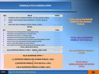 FORMULA PETA KINERJA KPPNFORMULA PETA KINERJA KPPN
NO. NILAI HASIL
1. KINERJA PELAYANAN PUBLIK (TOTAL NILAI X 50%) ...................
2. INDEK KEPUASAN MASYARAKAT (TOTAL NILAI X
30%)
...................
3. INOVASI PELAYANAN (TOTAL NILAI x 20%) ...................
TOTAL ...................
NO. NILAI HASIL
1. PENINGKATAN PENGARSIPAN DOKUMEN (PPD) ...................
2. PENINGKATAN PENGADUAN LAYANAN (PPL) ...................
3. PENINGKATAN MUTU LAYANAN (PML) ...................
4. PENINGKATAN KAPASITAS SDM (PKSDM) ...................
5. PEMENUHAN STANDARDISASI SARANA DAN PRASARANA (PSSP) ...................
6. KEPATUHAN PELAKSANAAN PROSES BISNIS (KPPB) ...................
7. KEPATUHAN IMPLEMENTASI SOP (KISOP) ...................
8. IMPLEMENTASI SISTEM PENGENDALIAN INTERNAL (ISPI) ...................
TOTAL (NILAI RATA-RATA) ...................
NILAI SUPERVISI KINERJA UTAMA = EPNKO + EKW + ECKI
3
...................
NILAI SUPERVISI KPPN =
(∑ SUPERVISI KINERJA PELAYANAN PUBLIK x 30%)
+
(∑SUPERVISI KINERJA TATA KELOLA x 30%)
+
( NILAI SUPERVISI KINERJA UTAMA x 40%)
36Bagian OTL Sekretariat Ditjen PerbendaharaanBagian OTL Sekretariat Ditjen PerbendaharaanDJPBNDJPBN
 