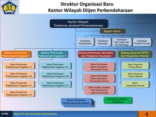 Struktur Organisasi Baru
Kantor Wilayah Ditjen Perbendaharaan
Kantor Wilayah
Direktorat Jenderal Perbendaharaan
Kantor Wilayah
Direktorat Jenderal Perbendaharaan
Bagian UmumBagian Umum
Bidang Pembinaan
PelaksanaanAnggaran I
Bidang Pembinaan
PelaksanaanAnggaran I
Bidang Pembinaan
PelaksanaanAnggaran II
Bidang Pembinaan
PelaksanaanAnggaran II
Bidang Pembinaan Akuntansi
dan Pelaporan Keuangan
Bidang Pembinaan Akuntansi
dan Pelaporan Keuangan
Bidang Supervisi KPPN
Dan Kepatuhan Internal
Bidang Supervisi KPPN
Dan Kepatuhan Internal
Seksi Pembinaan
Pelaksanaan Anggaran I A
Seksi Pembinaan
Pelaksanaan Anggaran I A
Seksi Pembinaan
Pelaksanaan Anggaran I B
Seksi Pembinaan
Pelaksanaan Anggaran I B
Seksi Pembinaan
Pelaksanaan Anggaran I C
Seksi Pembinaan
Pelaksanaan Anggaran I C
Subbagian
Kepegawaian
Subbagian
Kepegawaian
Seksi Pembinaan
Pelaksanaan Anggaran II A
Seksi Pembinaan
Pelaksanaan Anggaran II A
Seksi Pembinaan
Pelaksanaan Anggaran II B
Seksi Pembinaan
Pelaksanaan Anggaran II B
Seksi Pembinaan
Pelaksanaan Anggaran II C
Seksi Pembinaan
Pelaksanaan Anggaran II C
Seksi Pembinaan
Sistem Akuntansi
Pemerintah Pusat
Seksi Pembinaan
Sistem Akuntansi
Pemerintah Pusat
Seksi Analisa, Statistik
Dan Penyusunan
Laporan keuangan
Seksi Analisa, Statistik
Dan Penyusunan
Laporan keuangan
Seksi Supervisi
Proses Bisnis
Seksi Supervisi
Proses Bisnis
Seksi Supervisi
Teknis Aplikasi
Seksi Supervisi
Teknis Aplikasi
Seksi
Kepatuhan Internal
Seksi
Kepatuhan Internal
Seksi Pembinaan
Sistem Akuntansi
Pemerintah Daerah
Seksi Pembinaan
Sistem Akuntansi
Pemerintah Daerah
Subbagian
Keuangan
Subbagian
Keuangan
Subbagian
Tata Usaha dan
Rumahtangga
Subbagian
Tata Usaha dan
Rumahtangga
Subbagian
Penilaian Kinerja
Subbagian
Penilaian Kinerja
Kantor Pelayanan
Perbendaharaan Negara
Kantor Pelayanan
Perbendaharaan Negara
Seksi Pembinaan
Pelaksanaan Anggaran I D
Seksi Pembinaan
Pelaksanaan Anggaran I D
Kelompok Jabatan
Fungsional
Kelompok Jabatan
Fungsional
4Bagian OTL Sekretariat Ditjen PerbendaharaanBagian OTL Sekretariat Ditjen PerbendaharaanDJPBNDJPBN
 