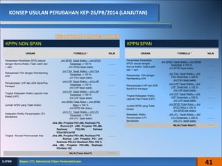 KONSEP USULAN PERUBAHAN KEP-26/PB/2014 (LANJUTAN)KONSEP USULAN PERUBAHAN KEP-26/PB/2014 (LANJUTAN)
URAIAN FORMULA * NILAI
Persentase Penerbitan SP2D sesuai
dengan Norma Waktu Tidak Lebih dari
1 Jam
Jml SP2D Tepat Waktu – Jml SP2D
Terlambat x 100 %
Jml SP2D tepat waktu
..........
Rekapitulasi TSA dengan Pembanding
AFK
Jml TSA Tepat Waktu – Jml TSA
Terlambat x 100 %
Jml TSA tepat waktu
..........
Penyampaian LHP dan ADK Bank/Pos
Persepsi
Jml LHP Tepat Waktu – Jml LHP
Terlambat x 100 %
Jml LHP tepat waktu
..........
Tingkat Ketepatan Waktu Laporan Kas
Posisi (LKP)
Jml LKP Tepat Waktu – Jml LKP
Terlambat x 100 %
Jml LKP tepat waktu
..........
Jumlah SP2D yang Tidak Diretur
Jml SP2D Tidak Retur – Jml SP2D
Retur x 100 %
Jml SP2D tdk diretur
..........
Ketepatan Waktu Penyampaian LPJ
Bendahara
Jml LPJ Tepat Waktu – Jml LPJ
Terlambat x 100 %
Jml LPJ tepat waktu
..........
Tingkat Akurasi Perencanaan Kas
Jika JML Proyeksi PD>JML Realisasi PD
Rumus:{(1- (JML Proyeksi PD-JML
Realisasi PD)/JML Ralisasi
PD)x100%}x100
Jika JML Proyeksi PD<JML Realisasi PD
Rumus: (Jml Proyeksi PD– Jml
Realisasi PD/Jml Realisasi PD)x 100 %
Jika JML Proyeksi PD=JML Realisasi
PD=Nilai 100
..........
NILAI (Total Nilai/7) ...........
KPPN NON SPAN KPPN SPAN
URAIAN FORMULA * NILAI
Persentase Penerbitan
SP2D sesuai dengan
Norma Waktu Tidak Lebih
dari 1 Jam
Jml SP2D Tepat Waktu – Jml SP2D
Terlambat x 100 %
Jml SP2D tepat waktu
..........
Rekapitulasi TSA dengan
Pembanding AFK
Jml TSA Tepat Waktu – Jml
TSA Terlambat x 100 %
Jml TSA tepat waktu
..........
Penyampaian LHP dan ADK
Bank/Pos Persepsi
Jml LHP Tepat Waktu – Jml
LHP Terlambat x 100 %
Jml LHP tepat waktu
..........
Tingkat Ketepatan Waktu
Laporan Kas Posisi (LKP)
Jml LKP Tepat Waktu – Jml
LKP Terlambat x 100 %
Jml LKP tepat waktu
..........
Jumlah SP2D yang Tidak
Diretur
Jml SP2D Tidak Retur – Jml
SP2D Retur x 100 %
Jml SP2D tdk diretur
..........
Ketepatan Waktu
Penyampaian LPJ
Bendahara
Jml LPJ Tepat Waktu – Jml
LPJ Terlambat x 100 %
Jml LPJ tepat waktu
..........
NILAI (Total Nilai/7) ...........
41Bagian OTL Sekretariat Ditjen PerbendaharaanBagian OTL Sekretariat Ditjen PerbendaharaanDJPBNDJPBN
 