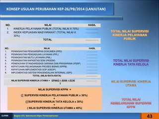 KONSEP USULAN PERUBAHAN KEP-26/PB/2014 (LANJUTAN)KONSEP USULAN PERUBAHAN KEP-26/PB/2014 (LANJUTAN)
NO. NILAI HASIL
1. KINERJA PELAYANAN PUBLIK (TOTAL NILAI X 70%) ...................
2. INDEK KEPUASAN MASYARAKAT (TOTAL NILAI X
30%)
...................
TOTAL ...................
NO. NILAI HASIL
1. PENINGKATAN PENGARSIPAN DOKUMEN (PPD) ...................
2. PENINGKATAN PENGADUAN LAYANAN (PPL) ...................
3. PENINGKATAN MUTU LAYANAN (PML) ...................
4. PENINGKATAN KAPASITAS SDM (PKSDM) ...................
5. PEMENUHAN STANDARDISASI SARANA DAN PRASARANA (PSSP) ...................
6. KEPATUHAN PELAKSANAAN PROSES BISNIS (KPPB) ...................
7. KEPATUHAN IMPLEMENTASI SOP (KISOP) ...................
8. IMPLEMENTASI SISTEM PENGENDALIAN INTERNAL (ISPI) ...................
TOTAL (NILAI RATA-RATA) ...................
NILAI SUPERVISI KINERJA UTAMA = EPNKO + EKW + ECKI
3
...................
NILAI SUPERVISI KPPN =
(∑ SUPERVISI KINERJA PELAYANAN PUBLIK x 30%)
+
(∑SUPERVISI KINERJA TATA KELOLA x 30%)
+
( NILAI SUPERVISI KINERJA UTAMA x 40%)
43Bagian OTL Sekretariat Ditjen PerbendaharaanBagian OTL Sekretariat Ditjen PerbendaharaanDJPBNDJPBN
 