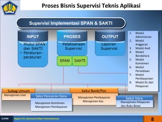 Laporan
Supervisi
Pelaksanaan
Supervisi
• Modul SPAN
dan SAKTI
• Peraturan-
peraturan
Proses Bisnis Supervisi Teknis Aplikasi
Supervisi Implementasi SPAN & SAKTISupervisi Implementasi SPAN & SAKTI
INPUT PROSES OUTPUT
Manajemen UserManajemen User
Subag Umum
Manajemen Pembayaran
Manajemen Kas
Manajemen Pembayaran
Manajemen Kas
Seksi Bank/Pos
Seksi Pencairan Dana
Manajemen Komitmen
Manajemen Pembayaran
Manajemen Komitmen
Manajemen Pembayaran
Seksi Vera
Manajemen Pelaporan
dan Buku Besar
Manajemen Pelaporan
dan Buku Besar
1. Modul
Administrasi
2. Modul
Anggaran
3. Modul Aset
4. Modul
Bendahara
5. Modul
Komitmen
6. Modul
Persediaan
7. Modul
Pembayaraan
8. Modul GL dan
Pelaporan
1. Modul
Administrasi
2. Modul
Anggaran
3. Modul Aset
4. Modul
Bendahara
5. Modul
Komitmen
6. Modul
Persediaan
7. Modul
Pembayaraan
8. Modul GL dan
Pelaporan
8Bagian OTL Sekretariat Ditjen PerbendaharaanBagian OTL Sekretariat Ditjen PerbendaharaanDJPBNDJPBN
 