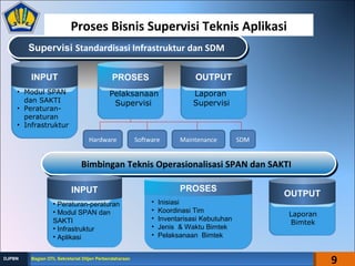 Proses Bisnis Supervisi Teknis Aplikasi
Supervisi Standardisasi Infrastruktur dan SDMSupervisi Standardisasi Infrastruktur dan SDM
• Modul SPAN
dan SAKTI
• Peraturan-
peraturan
• Infrastruktur
INPUT
Pelaksanaan
Supervisi
PROSES
Laporan
Supervisi
OUTPUT
Hardware Software Maintenance SDM
Bimbingan Teknis Operasionalisasi SPAN dan SAKTIBimbingan Teknis Operasionalisasi SPAN dan SAKTI
• Peraturan-peraturan
• Modul SPAN dan
SAKTI
• Infrastruktur
• Aplikasi
INPUT
• Inisiasi
• Koordinasi Tim
• Inventarisasi Kebutuhan
• Jenis & Waktu Bimtek
• Pelaksanaan Bimtek
PROSES
Laporan
Bimtek
OUTPUT
9Bagian OTL Sekretariat Ditjen PerbendaharaanBagian OTL Sekretariat Ditjen PerbendaharaanDJPBNDJPBN
 