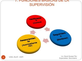 7. FUNCIONES BÁSICAS DE LA 
SUPERVISIÓN 
Lic. David Quispe Tito 
Especialista Secundaria 
12 UGEL ISLAY - AGPI 
 