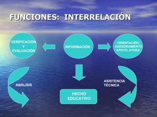 FUNCIONES:  INTERRELACIÓN VERIFICACIÓN Y   EVALUACIÓN INFORMACIÓN ANÁLISIS ASISTENCIA TÉCNICA HECHO EDUCATIVO ORIENTACIÓN. ASESORAMIENTO APOYO, AYUDA . 