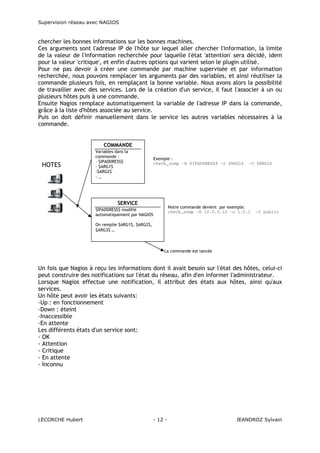 Supervision réseau avec NAGIOS

chercher les bonnes informations sur les bonnes machines.
Ces arguments sont l'adresse IP de l'hôte sur lequel aller chercher l'information, la limite
de la valeur de l'information recherchée pour laquelle l'état 'attention' sera décidé, idem
pour la valeur 'critique', et enfin d'autres options qui varient selon le plugin utilisé.
Pour ne pas devoir à créer une commande par machine supervisée et par information
recherchée, nous pouvons remplacer les arguments par des variables, et ainsi réutiliser la
commande plusieurs fois, en remplaçant la bonne variable. Nous avons alors la possibilité
de travailler avec des services. Lors de la création d'un service, il faut l'associer à un ou
plusieurs hôtes puis à une commande.
Ensuite Nagios remplace automatiquement la variable de l'adresse IP dans la commande,
grâce à la liste d'hôtes associée au service.
Puis on doit définir manuellement dans le service les autres variables nécessaires à la
commande.

COMMANDE

HOTES

Variables dans la
commande :
- $IPADDRESS$
- $ARG1$
-$ARG2$
-…

Exemple :
check_snmp -H $IPADDRESS$ –o $ARG1$

SERVICE

-C $ARG2$

Notre commande devient par exemple:
check_snmp -H 10.0.0.12 –o 1.0.1

$IPADDRESS$ modifié
automatiquement par NAGIOS

-C public

On remplie $ARG1$, $ARG2$,
$ARG3$ …

La commande est lancée

Un fois que Nagios à reçu les informations dont il avait besoin sur l'état des hôtes, celui-ci
peut construire des notifications sur l'état du réseau, afin d'en informer l'administrateur.
Lorsque Nagios effectue une notification, il attribut des états aux hôtes, ainsi qu'aux
services.
Un hôte peut avoir les états suivants:
-Up : en fonctionnement
-Down : éteint
-Inaccessible
-En attente
Les différents états d'un service sont:
- OK
- Attention
- Critique
- En attente
- Inconnu

LECORCHE Hubert

- 12 -

JEANDROZ Sylvain

 