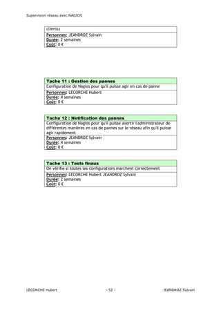 Supervision réseau avec NAGIOS

clients)
Personnes: JEANDROZ Sylvain
Durée: 2 semaines
Coût: 0 €

Tache 11 : Gestion des pannes
Configuration de Nagios pour qu'il puisse agir en cas de panne
Personnes: LECORCHE Hubert
Durée: 4 semaines
Coût: 0 €

Tache 12 : Notification des pannes
Configuration de Nagios pour qu'il puisse avertir l'administrateur de
différentes manières en cas de pannes sur le réseau afin qu'il puisse
agir rapidement
Personnes: JEANDROZ Sylvain
Durée: 4 semaines
Coût: 0 €

Tache 13 : Tests finaux
On vérifie si toutes les configurations marchent correctement
Personnes: LECORCHE Hubert JEANDROZ Sylvain
Durée: 2 semaines
Coût: 0 €

LECORCHE Hubert

- 52 -

JEANDROZ Sylvain

 