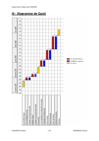 Supervision réseau avec NAGIOS

III – Diagramme de Gantt

LECORCHE Hubert

- 53 -

JEANDROZ Sylvain

 