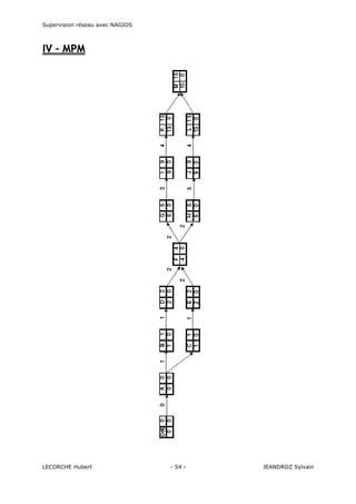 Supervision réseau avec NAGIOS

I V – M PM

LECORCHE Hubert

- 54 -

JEANDROZ Sylvain

 
