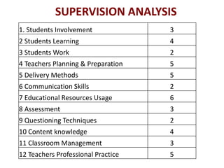 1. Students Involvement 3
2 Students Learning 4
3 Students Work 2
4 Teachers Planning & Preparation 5
5 Delivery Methods 5
6 Communication Skills 2
7 Educational Resources Usage 6
8 Assessment 3
9 Questioning Techniques 2
10 Content knowledge 4
11 Classroom Management 3
12 Teachers Professional Practice 5
SUPERVISION ANALYSIS
 