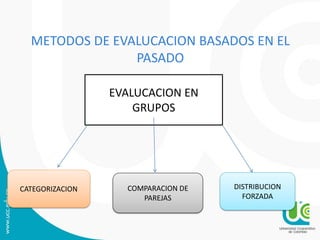 METODOS DE EVALUCACION BASADOS EN EL
PASADO
EVALUCACION EN
GRUPOS
CATEGORIZACION COMPARACION DE
PAREJAS
DISTRIBUCION
FORZADA
 