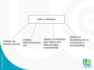 PARA EL PERSONAL
CONOCE LAS
REGLAS A SEGUIR
CONOCE
EXPECTATIVAS DEL
JEFE
CONOCE LAS MEDIDAS
QUE TOMA ELJEFE
PARA MEJORAR
SUDESEMPEÑO
PERMITE EL
DESARROLLO DE LA
AUTOCRITICA Y
AUTOCONTROL
 