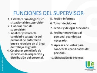 FUNCIONES DEL SUPERVISOR
1. Establecer un diagnóstico
situacional de supervisión
2. Elaborar plan de
supervisión
3. Analizar y valorar la
cantidad y categoría del
personal de enfermería
que se requiere en el área
de trabajo asignada.
4. Colaborar con el jefe de
servicio en la asignación y
distribución del personal.
5. Recibir informes
6. Tomar decisiones
7. Recibir y delegar funciones.
8. Realizar entrevistas al
personal cuando sea
necesario.
9. Aplicar encuestas para
conocer las habilidades del
personal.
10. Elaboración de informes.
 