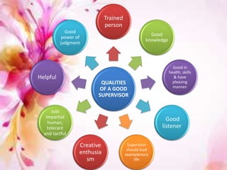 QUALITIES
OF A GOOD
SUPERVISOR
Trained
person
Good
knowledge
Good in
health, skills
& have
pleasing
manner.
Good
listener
Supervisor
should lead
examplenory
life
Creative
enthusia
sm
Just
impartial
human,
tolerant
and tactful
Helpful
Good
power of
judgment
 