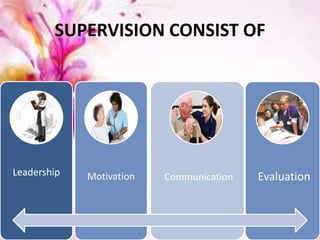 SUPERVISION CONSIST OF
Leadership Motivation Communication Evaluation
 