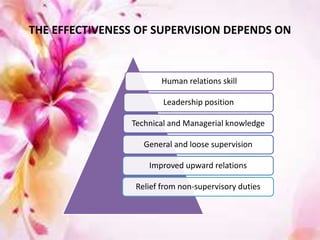 THE EFFECTIVENESS OF SUPERVISION DEPENDS ON
Human relations skill
Leadership position
Technical and Managerial knowledge
General and loose supervision
Improved upward relations
Relief from non-supervisory duties
 
