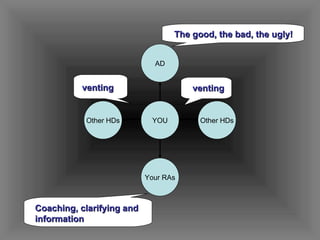 Other HDs Your RAs Other HDs AD YOU venting Coaching, clarifying and  information venting The good, the bad, the ugly! 