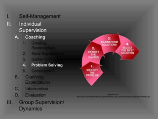 Self-Management Individual Supervision Coaching  Creating Relationships State Expectations Gather Information Problem Solving Commitment Clarifying Expectations Intervention Evaluation Group Supervision/ Dynamics Adapted from:  http://www.nyscseapartnership.org/website/lmc_web_resources/resources/graphics/6steps.gif 