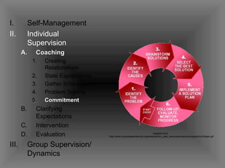 Self-Management Individual Supervision Coaching  Creating Relationships State Expectations Gather Information Problem Solving Commitment Clarifying Expectations Intervention Evaluation Group Supervision/ Dynamics Adapted from:  http://www.nyscseapartnership.org/website/lmc_web_resources/resources/graphics/6steps.gif 