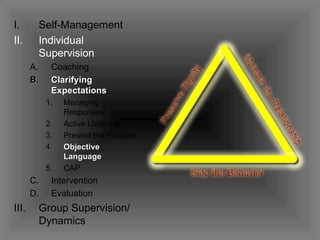 Self-Management Individual Supervision Coaching   Clarifying Expectations Managing Responses Active Listening Present the Problem Objective Language CAP Intervention Evaluation Group Supervision/ Dynamics 