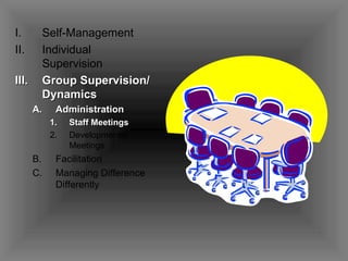 Self-Management Individual Supervision Group Supervision/ Dynamics Administration Staff Meetings Developmental Meetings Facilitation Managing Difference Differently 