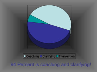 94 Percent is coaching and clarifying! 