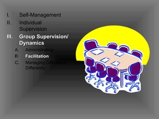 Self-Management Individual Supervision Group Supervision/ Dynamics Administration Facilitation Managing Difference Differently 