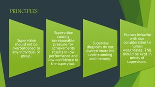 PRINCIPLES
Supervision
should not be
overburdened to
any individual or
group.
Supervision
causing
unreasonable
pressure for
achievements
results in low
performance and
low confidence in
the supervisor.
Supervise
diagnosis do not
overestimate his
understanding
and memory.
Human behavior
with due
consideration to
human
weaknesses. This
should be kept in
minds of
supervisors.
 
