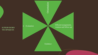  Evaluation
Efficient assignments,
rotation and follow-up
Guidance
Orientation
SUPERVISORY
TECHNIQUES
 
