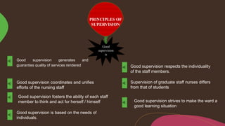 PRINCIPLES OF
SUPERVISION
Good
supervision
is
Good supervision generates and
guaranties quality of services rendered
Good supervision coordinates and unifies
efforts of the nursing staff
Good supervision fosters the ability of each staff
member to think and act for herself / himself Good supervision strives to make the ward a
good learning situation
Good supervision respects the individuality
of the staff members.
Supervision of graduate staff nurses differs
from that of students
Good supervision is based on the needs of
individuals.
 