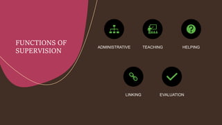 FUNCTIONS OF
SUPERVISION
ADMINISTRATIVE TEACHING HELPING
LINKING EVALUATION
 